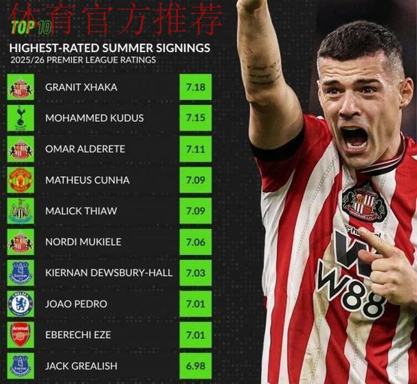 7.18分，扎卡是本赛季至今英超场均评分最高的夏窗新援